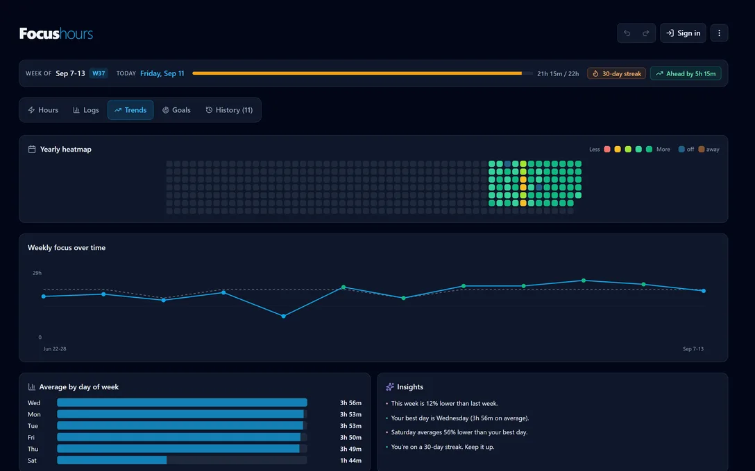 The Focushours trends tab with a weekly hours chart and a yearly heatmap